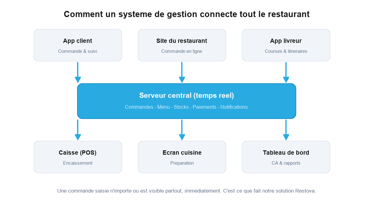 Architecture d'un système de gestion de restaurant