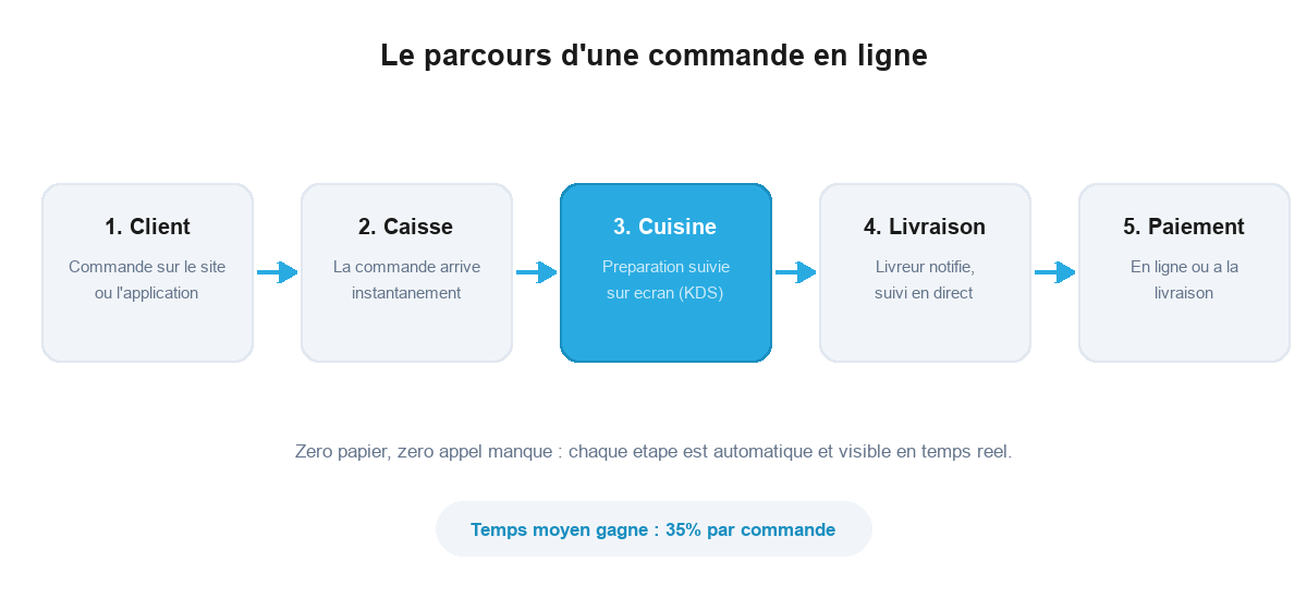 Le parcours d'une commande en ligne