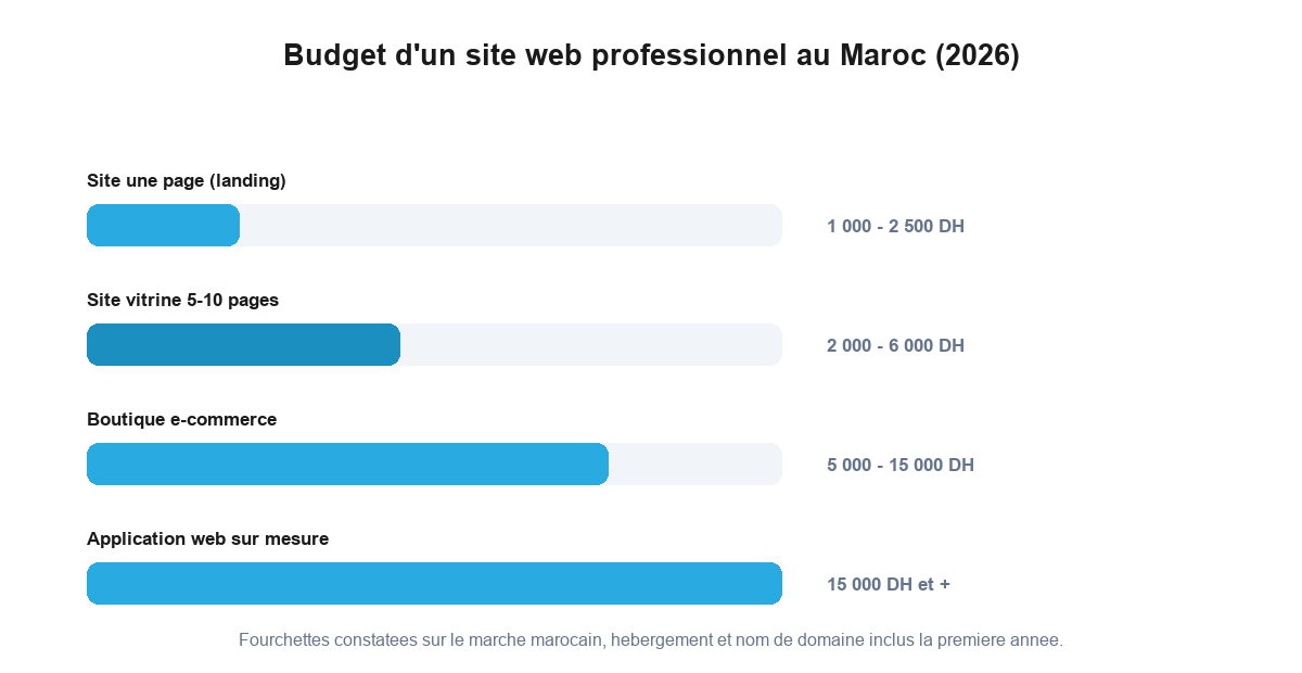 Budget d'un site web professionnel au Maroc