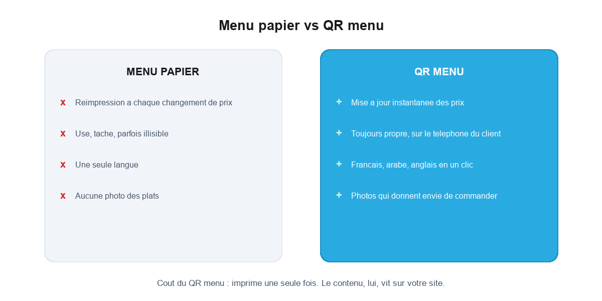 Menu papier vs QR menu