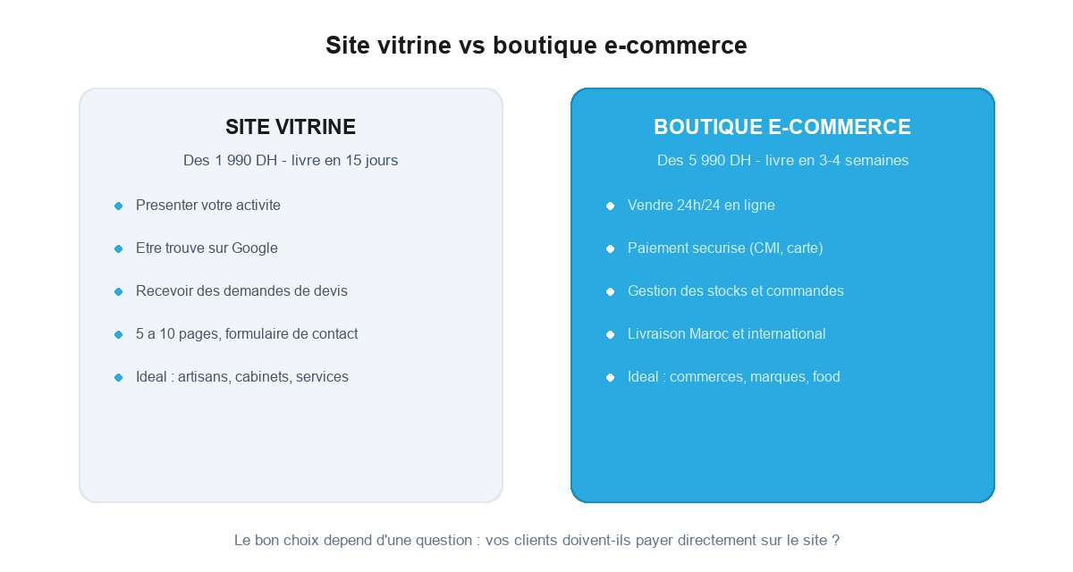 Site vitrine vs boutique e-commerce